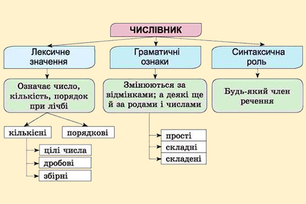 Тест "Числівник як самостійна частина мови"